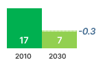 Servers Data Storage GHG Emissions Chart