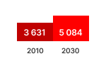 Servers Data Storage Sales Chart