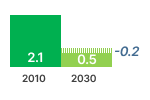 Smart Phone Tablet GHG Emissions Chart