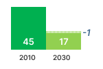 Solid Fuel Boiler GHG Emissions Chart