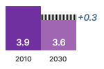 Solid Fuel Boiler Revenues Chart