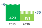 Space heater GHG emissions chart