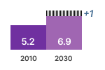 Water Heater Revenues Charts