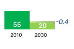 Water Pump GHG Emissions Chart