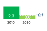 Welding Equipment GHG Emissions Chart