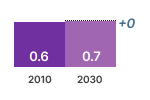 Welding Equipment Revenues Chart