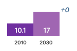 Dedicated water heater revenues chart