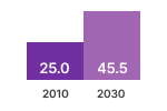 Standby products including double counted revenues chart